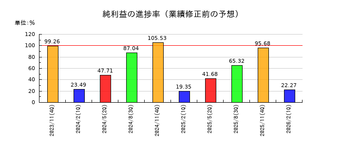 日本毛織の純利益の進捗率