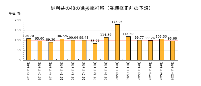 業績修正前の純利益の4Q進捗率推移
