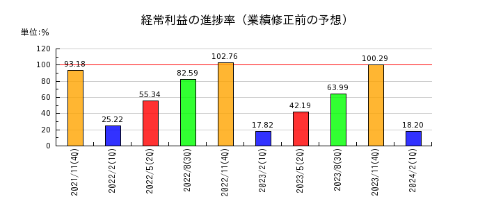 日本毛織の経常利益の進捗率