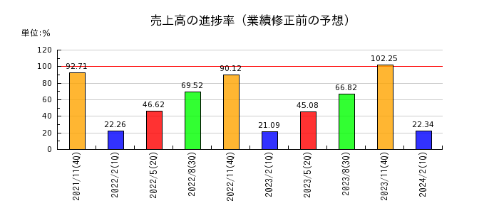 日本毛織の売上高の進捗率
