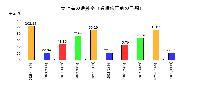 日本毛織の売上高の進捗率