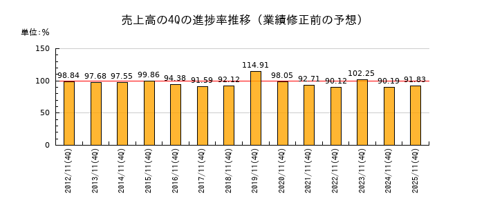 業績修正前の売上高の4Q進捗率推移