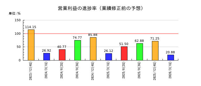 トーア紡コーポレーションの営業利益の進捗率