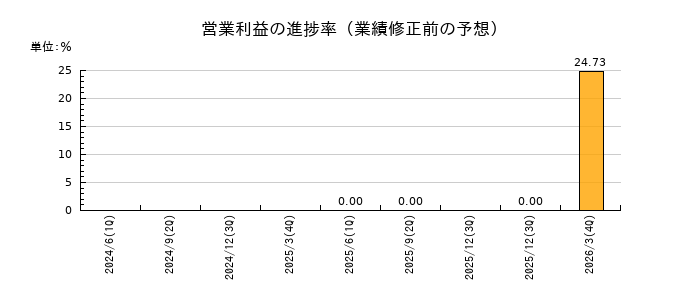 ダイドーリミテッドの営業利益の進捗率