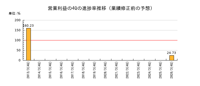 業績修正前の営業利益の4Q進捗率推移