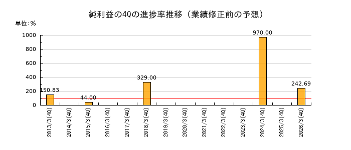 業績修正前の純利益の4Q進捗率推移