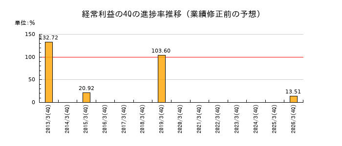 業績修正前の経常利益の4Q進捗率推移