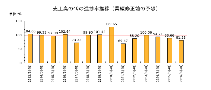 業績修正前の売上高の4Q進捗率推移