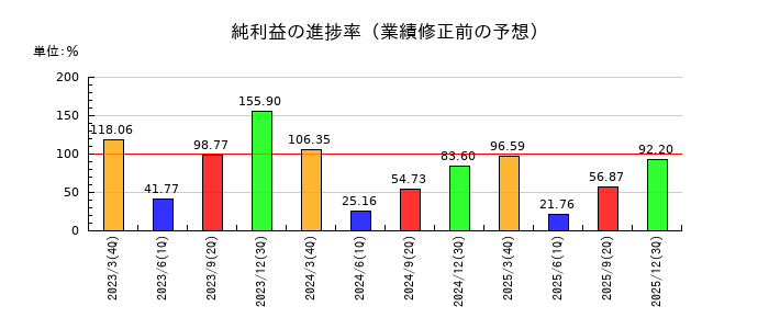 ヨシックスホールディングスの純利益の進捗率