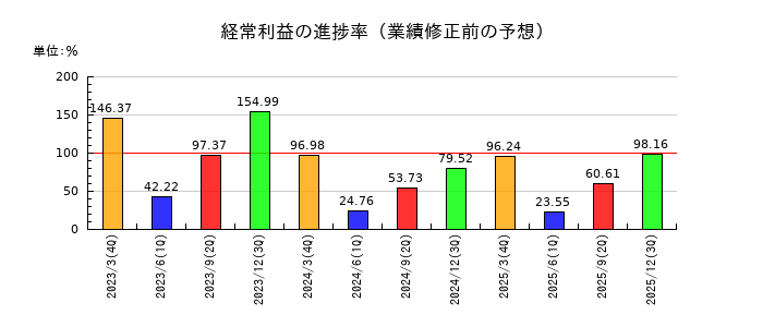 ヨシックスホールディングスの経常利益の進捗率
