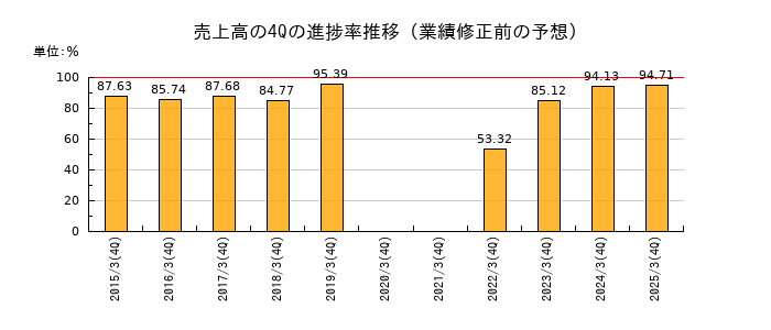 業績修正前の売上高の4Q進捗率推移