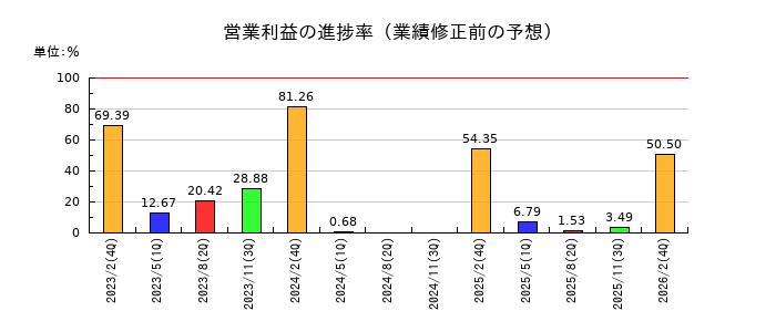 ユナイテッド・スーパーマーケット・ホールディングスの営業利益の進捗率