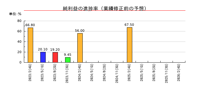 ユナイテッド・スーパーマーケット・ホールディングスの純利益の進捗率