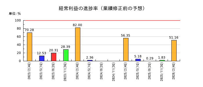 ユナイテッド・スーパーマーケット・ホールディングスの経常利益の進捗率