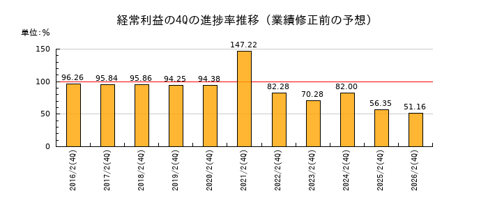 業績修正前の経常利益の4Q進捗率推移