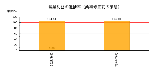 日本アコモデーションファンド投資法人 投資証券の営業利益の進捗率