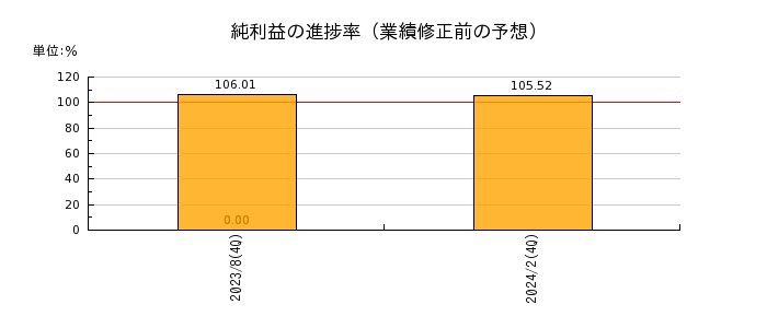日本アコモデーションファンド投資法人 投資証券の純利益の進捗率