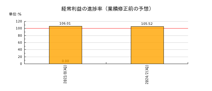 日本アコモデーションファンド投資法人 投資証券の経常利益の進捗率