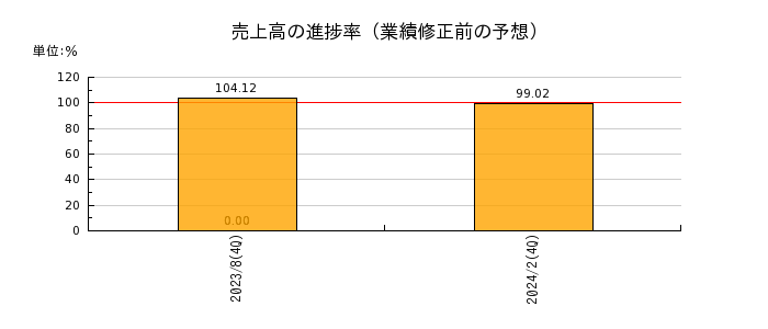 日本アコモデーションファンド投資法人 投資証券の売上高の進捗率