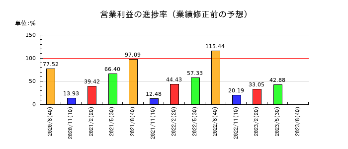 三栄建築設計の営業利益の進捗率