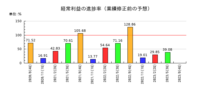 三栄建築設計の経常利益の進捗率