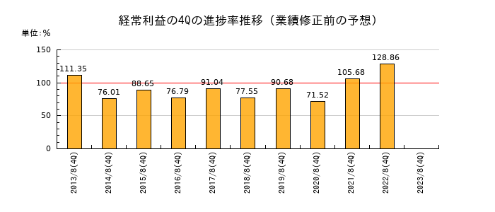業績修正前の経常利益の4Q進捗率推移