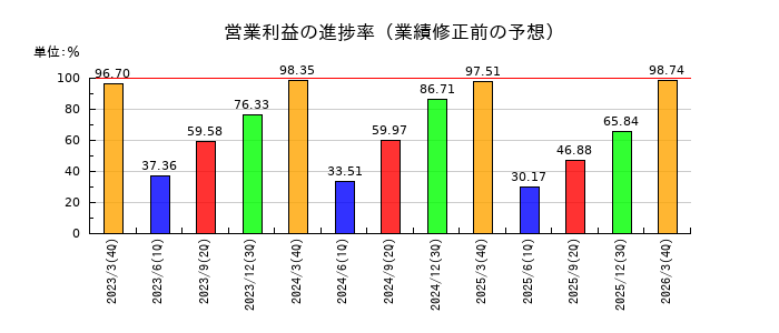 野村不動産ホールディングスの営業利益の進捗率