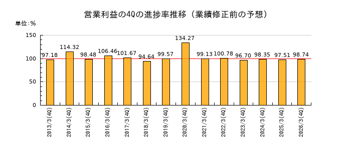 業績修正前の営業利益の4Q進捗率推移