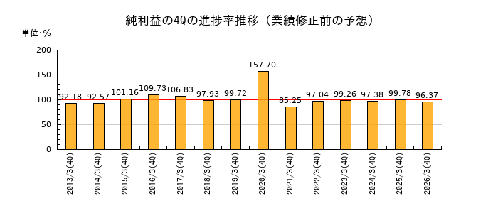 業績修正前の純利益の4Q進捗率推移