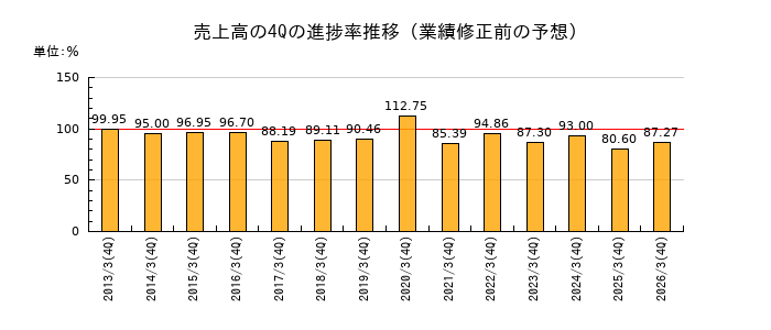 業績修正前の売上高の4Q進捗率推移