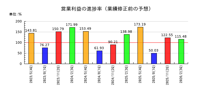 プロパストの営業利益の進捗率