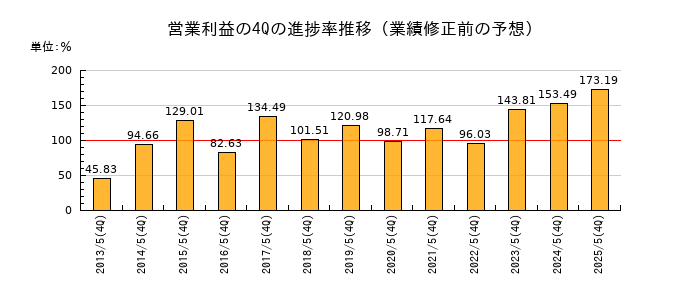 業績修正前の営業利益の4Q進捗率推移