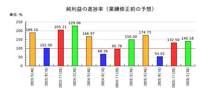 プロパストの純利益の進捗率