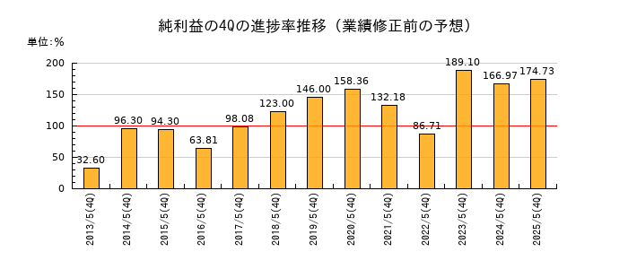 業績修正前の純利益の4Q進捗率推移