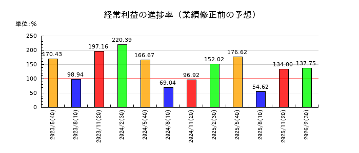 プロパストの経常利益の進捗率