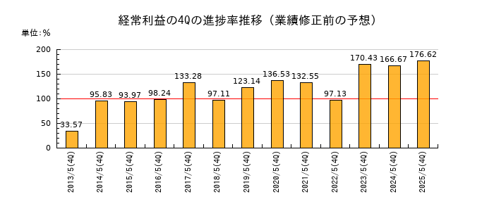 業績修正前の経常利益の4Q進捗率推移