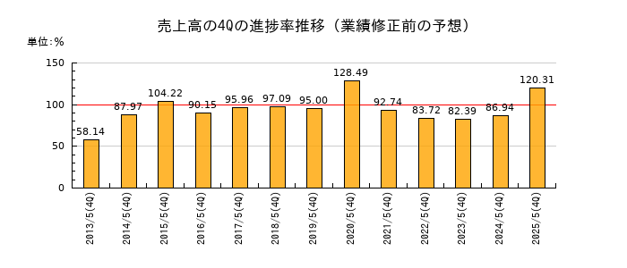業績修正前の売上高の4Q進捗率推移
