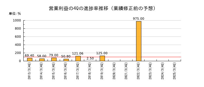 業績修正前の営業利益の4Q進捗率推移