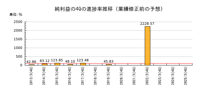 業績修正前の純利益の4Q進捗率推移