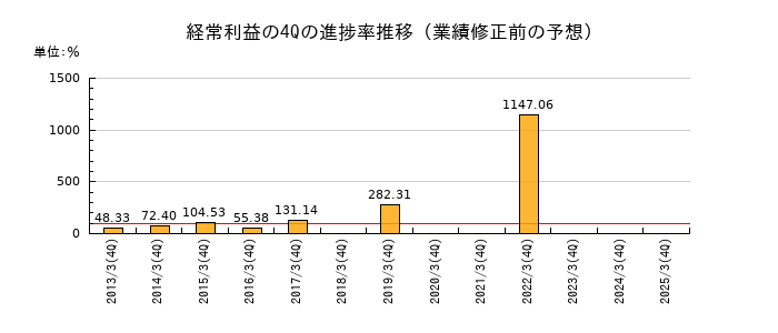 業績修正前の経常利益の4Q進捗率推移