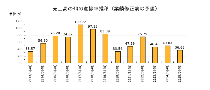業績修正前の売上高の4Q進捗率推移