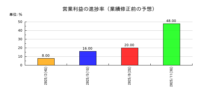 フライヤーの営業利益の進捗率