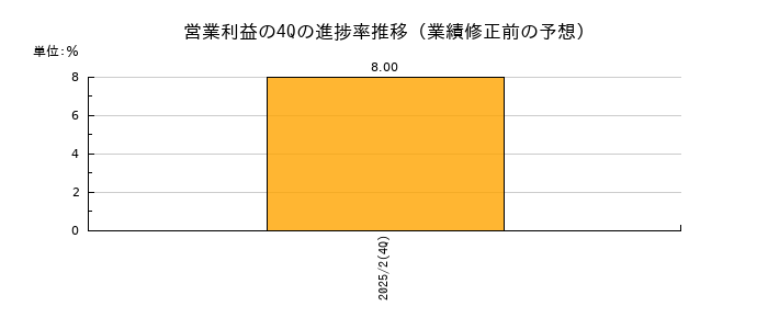 業績修正前の営業利益の4Q進捗率推移