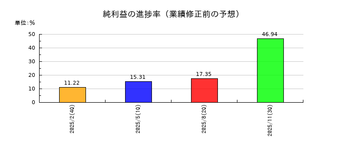 フライヤーの純利益の進捗率