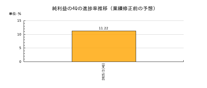 業績修正前の純利益の4Q進捗率推移