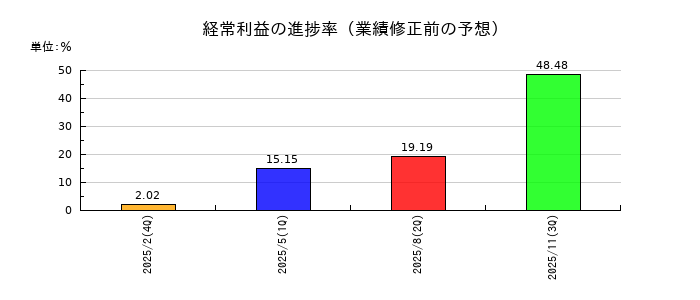 フライヤーの経常利益の進捗率