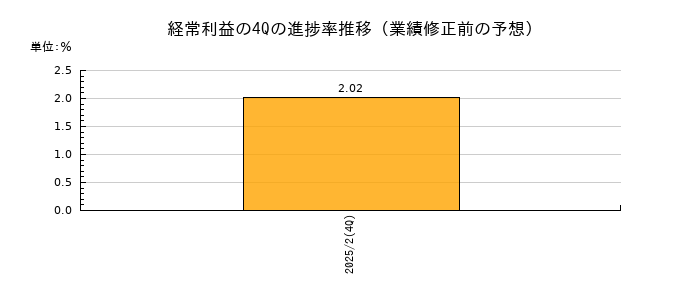 業績修正前の経常利益の4Q進捗率推移