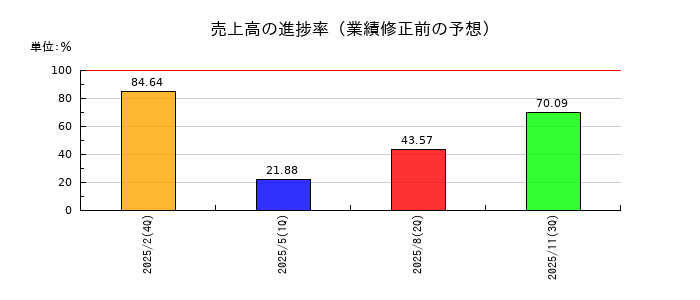 フライヤーの売上高の進捗率