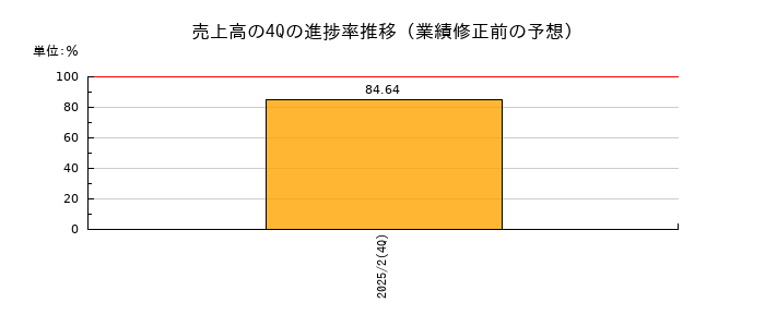 業績修正前の売上高の4Q進捗率推移