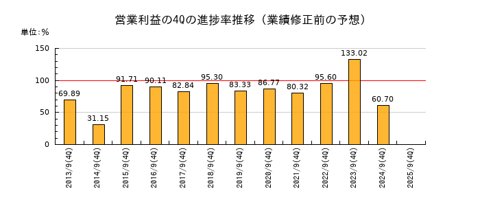 業績修正前の営業利益の4Q進捗率推移